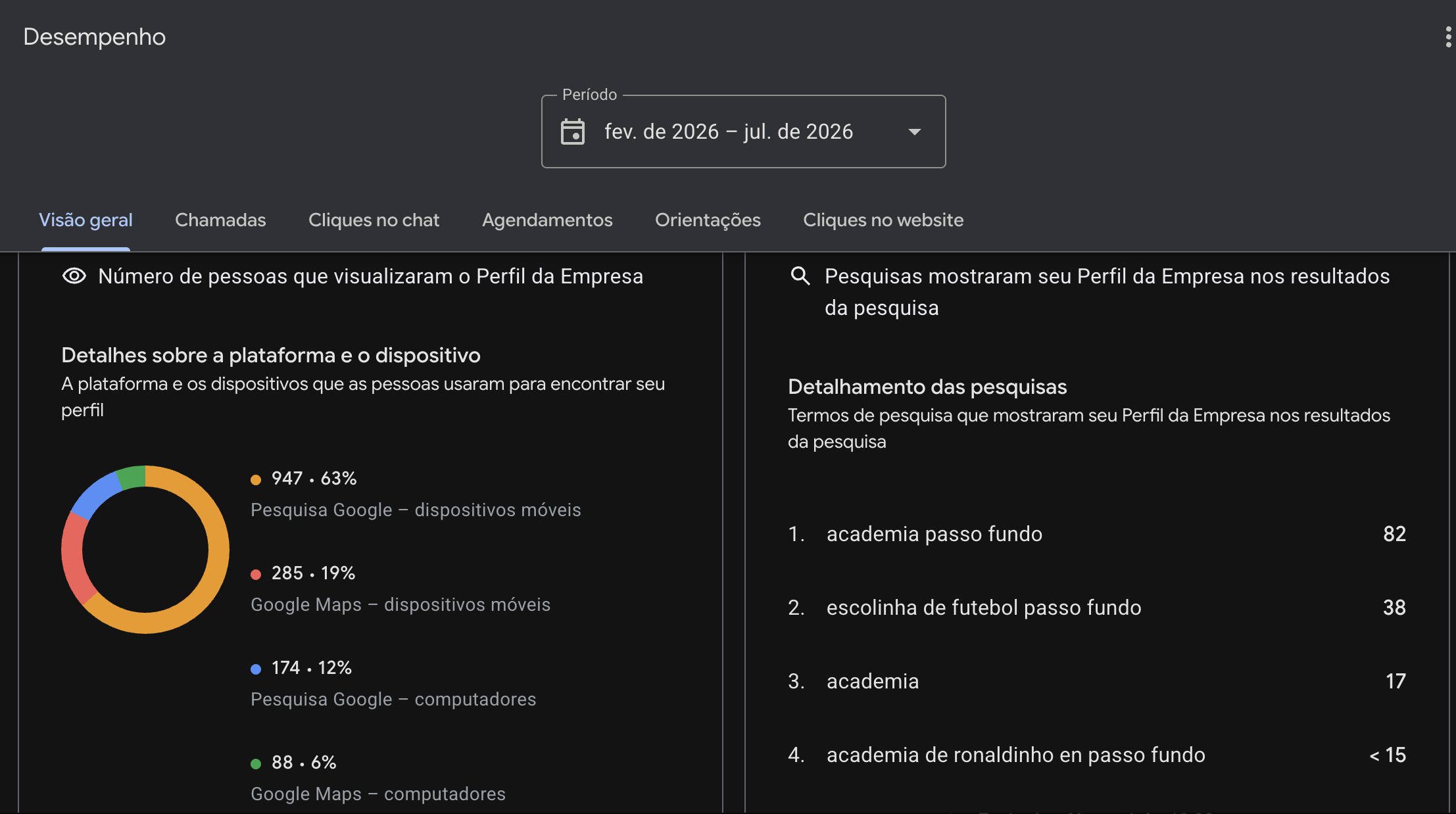 Crescimento do desempenho do perfil da R10 Academy Passo Fundo após atuação da SVX